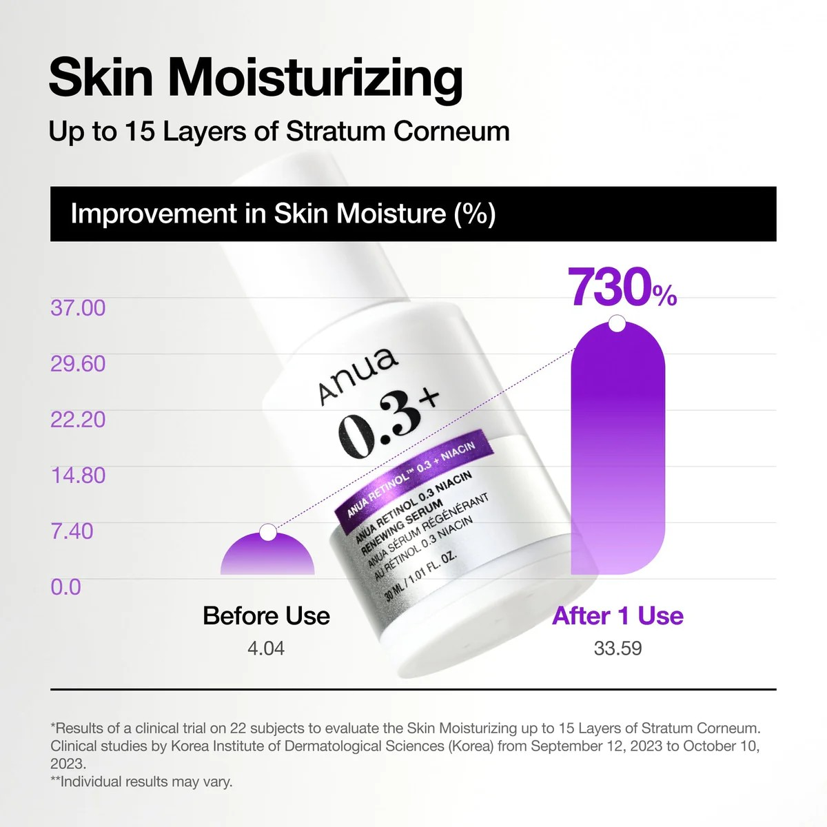 Anua Nano Retinol 0.3% + Niacin Renewing Serum Anti-aging with hydration
